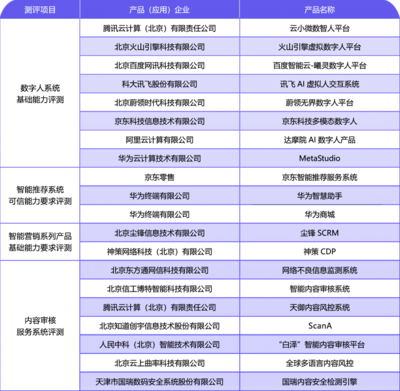 產(chǎn)業(yè)觀察 內(nèi)容科技應(yīng)用加速落地，網(wǎng)絡(luò)科技領(lǐng)域技術(shù)開發(fā)如火如荼，行業(yè)標(biāo)準(zhǔn)待補(bǔ)齊