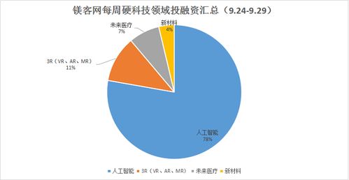 鎂客網(wǎng)每周硬科技領(lǐng)域投融資匯總 9.24-9.29網(wǎng)絡(luò)科技技術(shù)開發(fā)成焦點(diǎn)